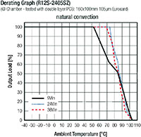 RECOM's Derating Graph (click to enlarge)